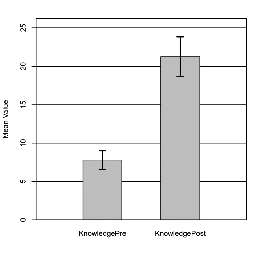 Bar graph of KnowledgePre and KnowldgePost t-Test