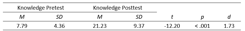 Snapshot of t-Test results